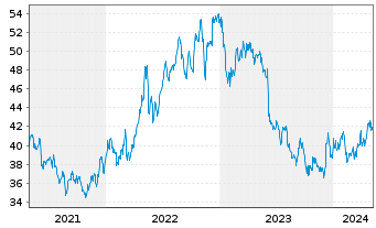 Chart Campbell Soup Co. - 5 Years