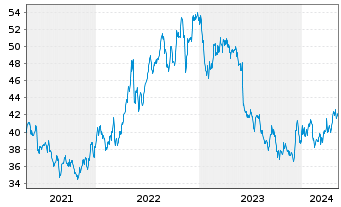 Chart Campbell Soup Co. - 5 Jahre