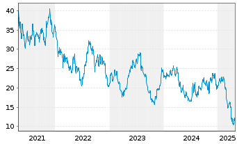 Chart Camping World Holdings Inc. - 5 années