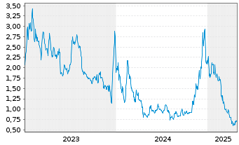 Chart Canaan Inc. - 5 années