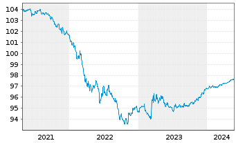 Chart Canada DL-Bonds 2020(25) - 5 Years
