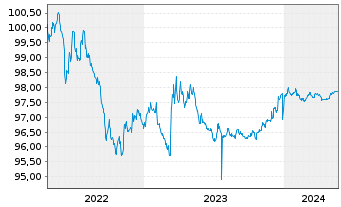 Chart Canada DL-Bonds 2022(25) - 5 Years