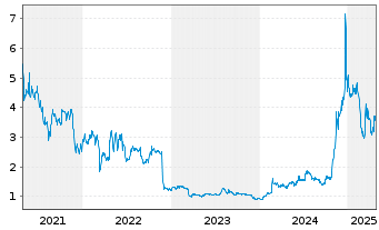 Chart Cango Inc. ADR - 5 années