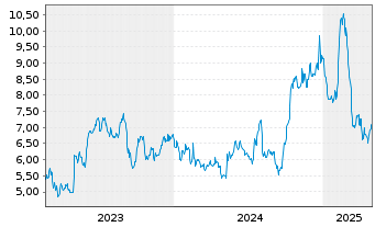 Chart Cantaloupe Inc. - 5 années