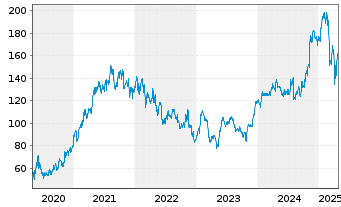 Chart Capital One Financial Corp. - 5 Years