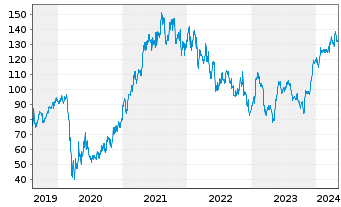 Chart Capital One Financial Corp. - 5 Years
