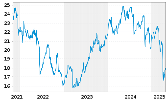 Chart Capital Southwest Corp. - 5 Years