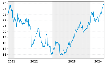 Chart Capital Southwest Corp. - 5 années