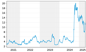 Chart Capricor Therapeutics Inc. - 5 Years