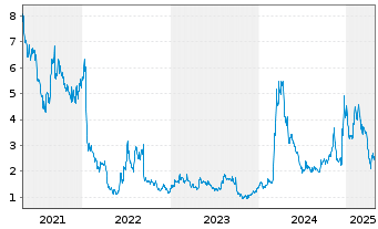 Chart Cardiff Oncology Inc. - 5 années