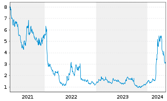 Chart Cardiff Oncology Inc. - 5 Years