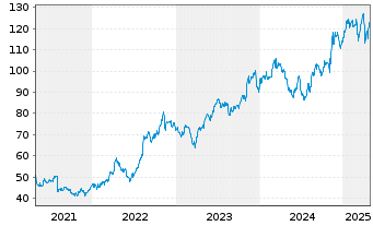 Chart Cardinal Health Inc. - 5 années