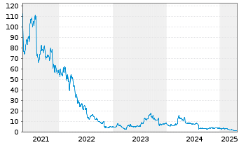 Chart Cardlytics Inc. - 5 Years