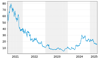 Chart CareDX Inc. - 5 années