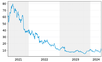 Chart CareDX Inc. - 5 Years