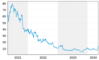 Chart CareDX Inc. - 5 Jahre