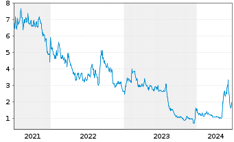Chart CareCloud Inc. - 5 années