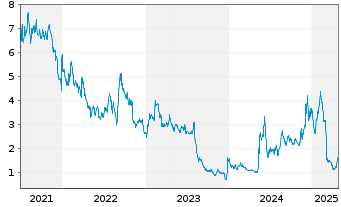 Chart CareCloud Inc. - 5 Years