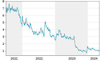 Chart CareCloud Inc. - 5 années