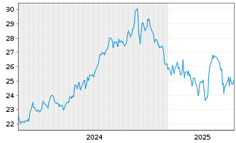 Chart CareTrust REIT Inc. - 5 Years