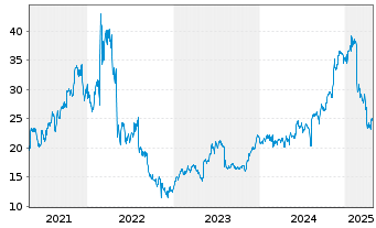 Chart CarGurus Inc. - 5 années