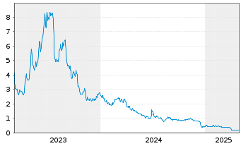 Chart Carisma Therapeutics Inc. - 5 années