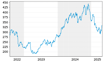 Chart Carlisle Cos. Inc. - 5 Years