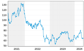 Chart Carmax Inc. - 5 Years