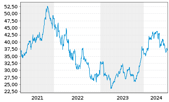 Chart Carlyle Group Inc., The - 5 années