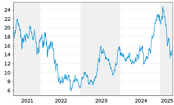 Chart Carnival PLC ADRs - 5 années