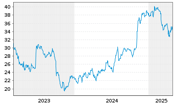 Chart Carriage Services Inc. - 5 Years