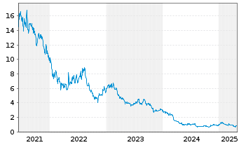 Chart CarParts.com Inc. - 5 Years