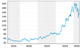 Chart Carpenter Technology Corp. - 5 années