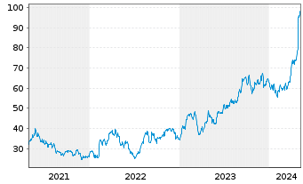 Chart Carpenter Technology Corp. - 5 années