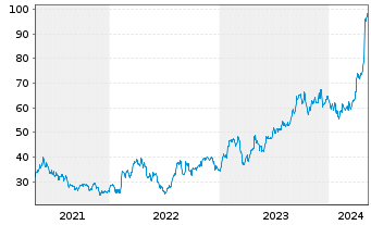 Chart Carpenter Technology Corp. - 5 Jahre