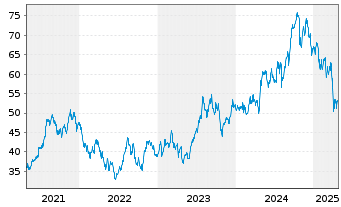 Chart Carrier Global Corp. - 5 Years