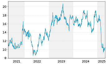 Chart Cars.com Inc. - 5 années