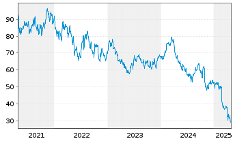 Chart Carter's Inc. - 5 Years