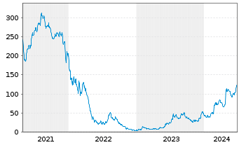 Chart Carvana Co. - 5 Years