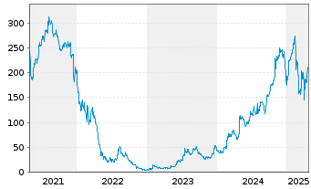 Chart Carvana Co. - 5 Years