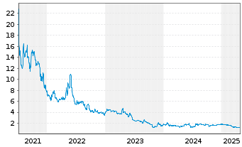 Chart Carver Bancorp Inc. - 5 Years