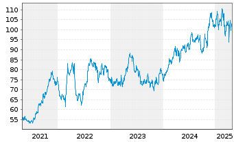 Chart Casella Waste Systems Inc. Class A - 5 Years