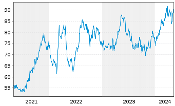 Chart Casella Waste Systems Inc. Class A - 5 Years