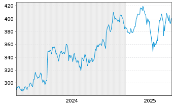 Chart Casey's General Stores Inc. - 5 Years