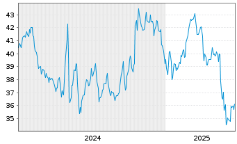 Chart Cass Information Systems Inc. - 5 années