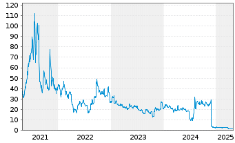 Chart Cassava Sciences Inc. - 5 années