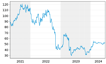 Chart Catalent Inc. - 5 Years