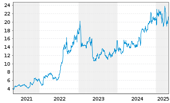 Chart Catalyst Pharma Partners Inc. - 5 Years