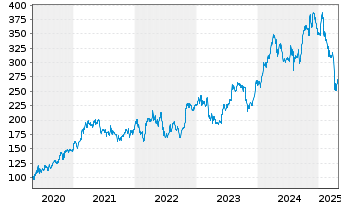 Chart Caterpillar Inc. - 5 Jahre