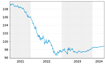 Chart Caterpillar Fin.Services Corp. DL-MTN. 2014(24) - 5 Years